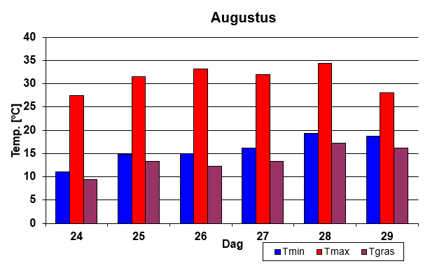 Temperatuur overzicht hittegolf